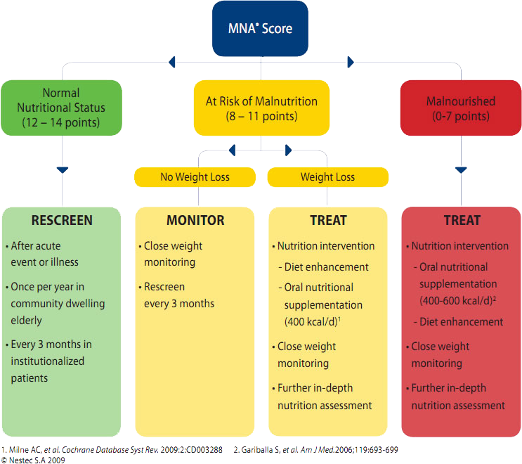 Recommendations for Intervention