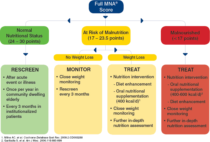 Recommendations for Intervention